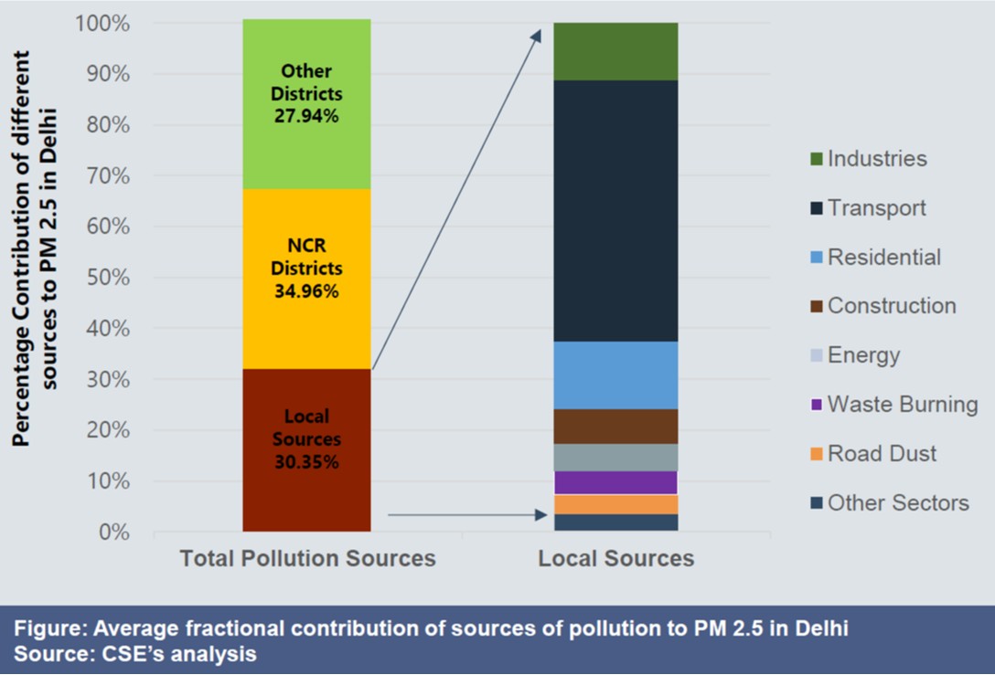 PM2.5 Sources